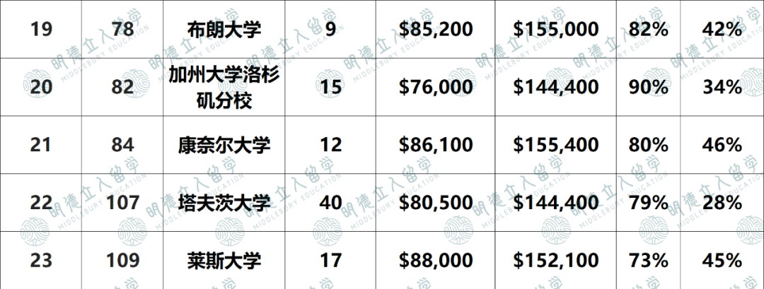 2024「就业最强」大学揭晓！加州理工第一，康奈尔不如Top80？