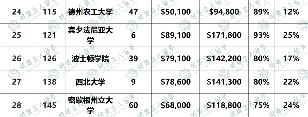 2024「就业最强」大学揭晓！加州理工第一，康奈尔不如Top80？