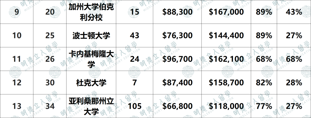 2024「就业最强」大学揭晓！加州理工第一，康奈尔不如Top80？