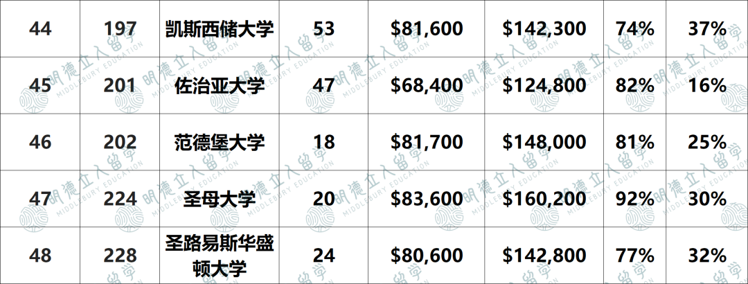 2024「就业最强」大学揭晓！加州理工第一，康奈尔不如Top80？