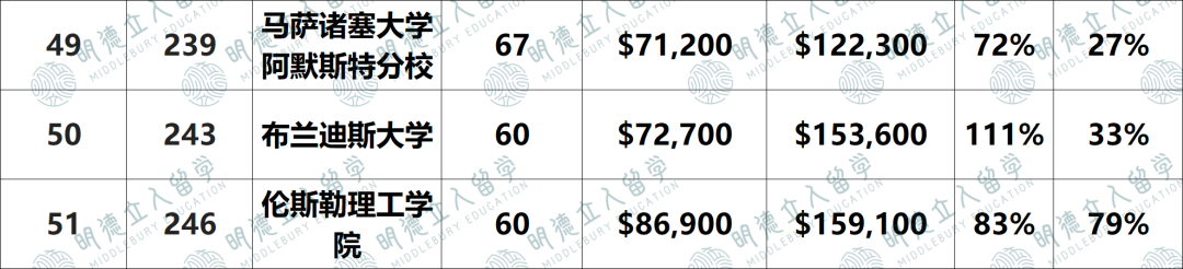 2024「就业最强」大学揭晓！加州理工第一，康奈尔不如Top80？