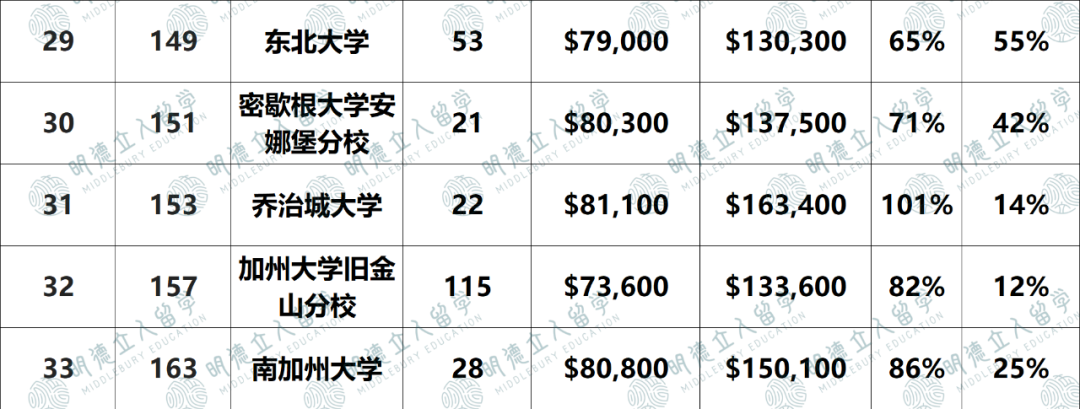 2024「就业最强」大学揭晓！加州理工第一，康奈尔不如Top80？