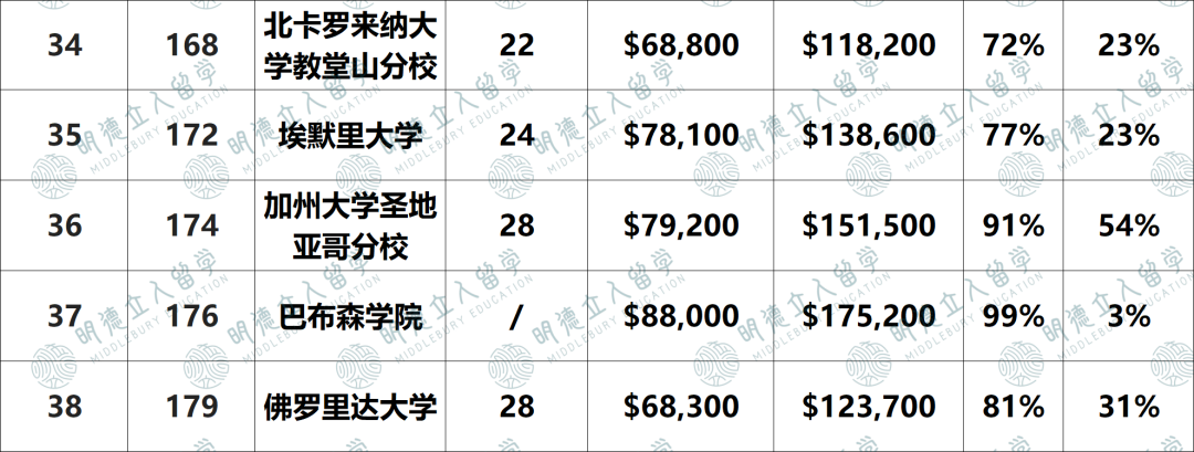 2024「就业最强」大学揭晓！加州理工第一，康奈尔不如Top80？