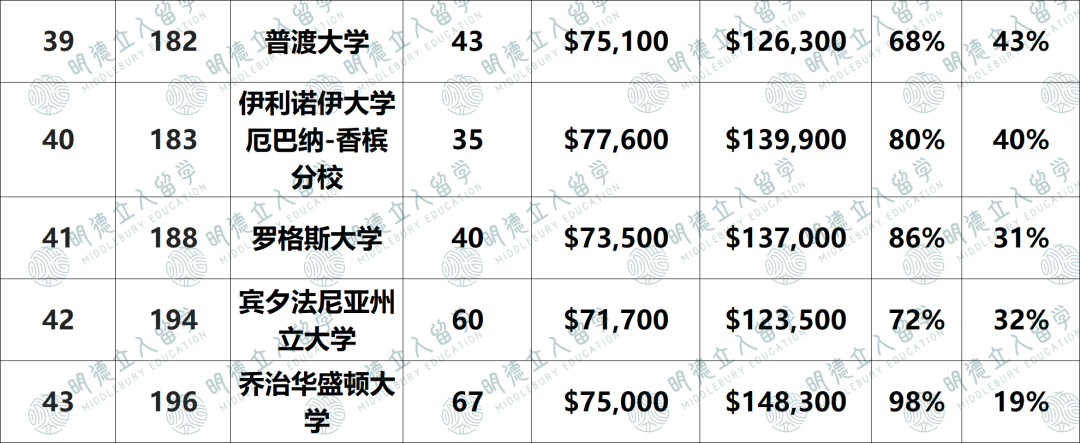 2024「就业最强」大学揭晓！加州理工第一，康奈尔不如Top80？