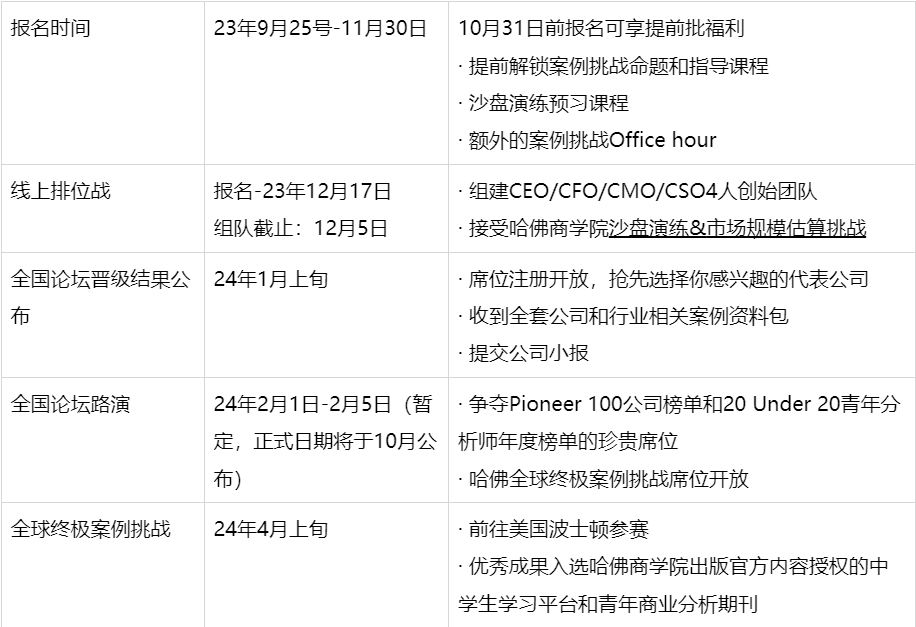 9-12年级 | 哈佛商学院出版官方授权的顶级商赛——BPC青年商业案例分析论坛