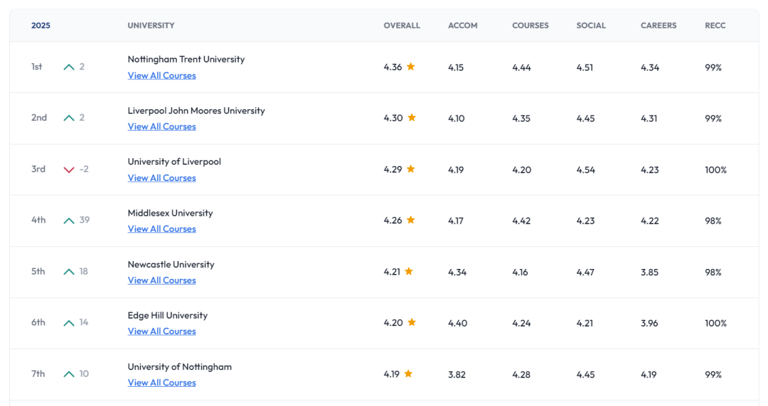 英版高校“大众点评”出炉！G5没挤进前30…