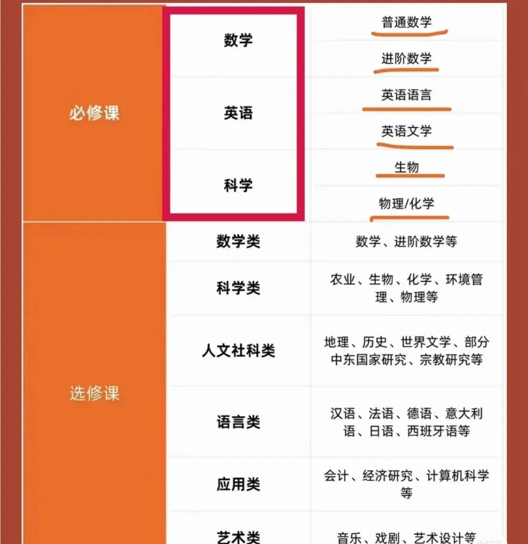 IG课程和A-LEVEL有什么区别？两者是什么关系？