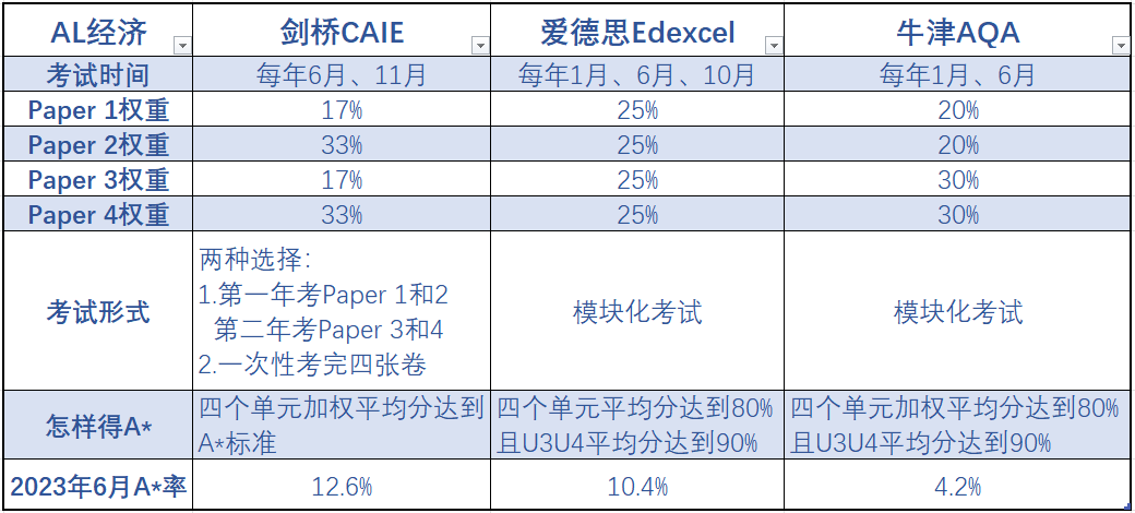 A-LEVEL出分有门道！三大考局A*率、考试形式&考试难度大对比【经济篇】