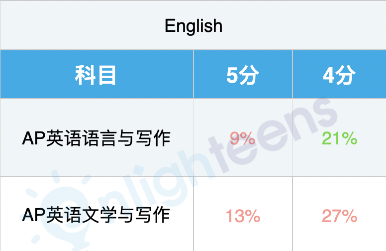 AP考4分，要不要交？🤔