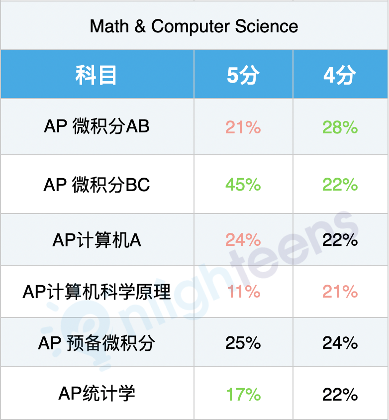 AP考4分，要不要交？🤔