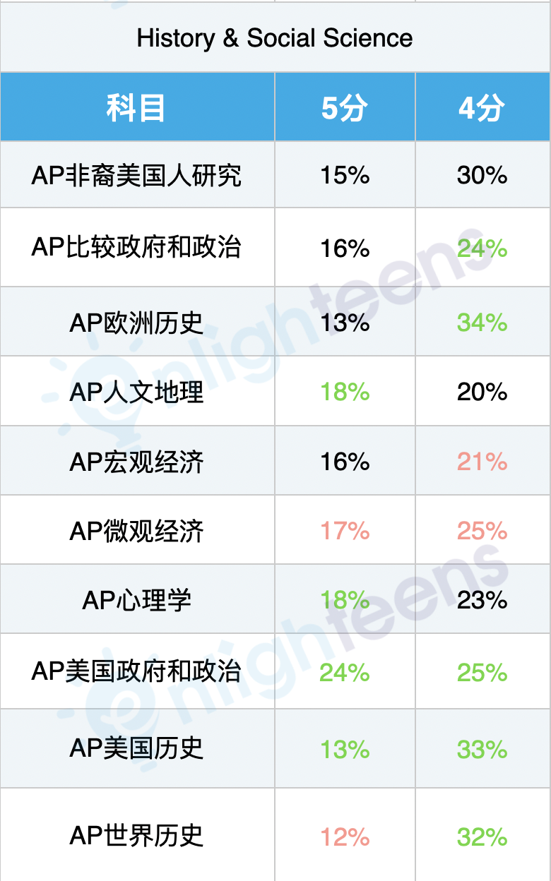 AP考4分，要不要交？🤔