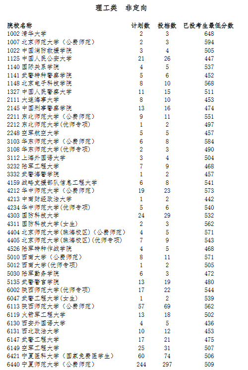 清华最低598，北大最低553！多省公布提前批投档分数线