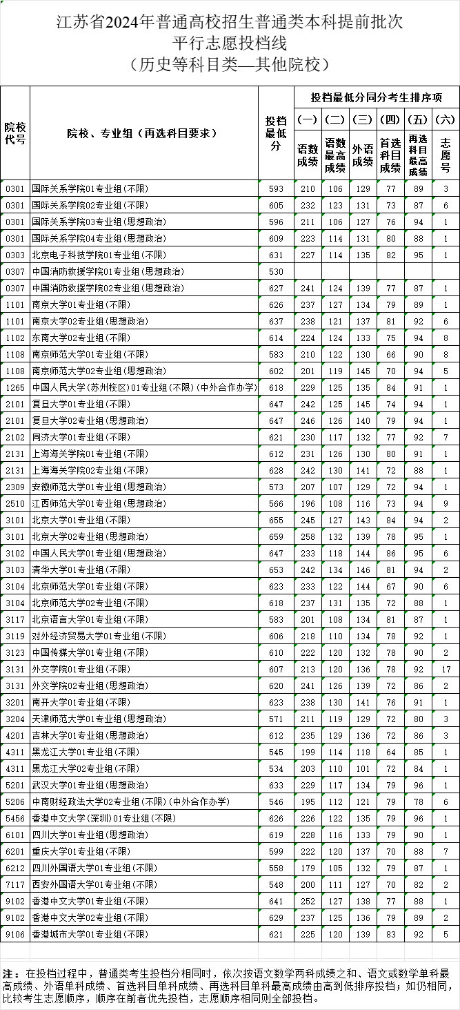 清华最低598，北大最低553！多省公布提前批投档分数线