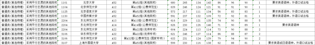 清华最低598，北大最低553！多省公布提前批投档分数线