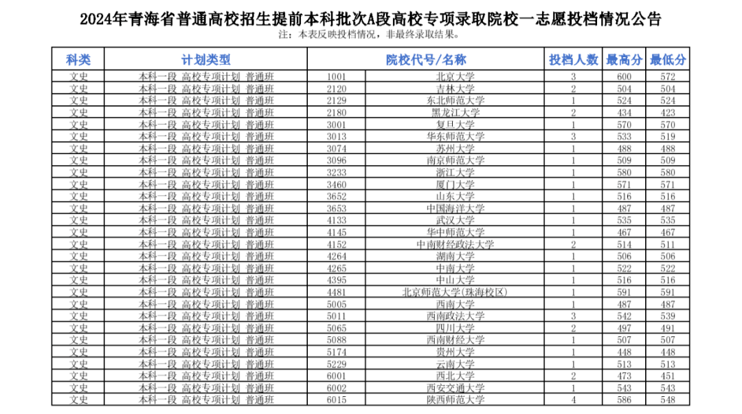 清华最低598，北大最低553！多省公布提前批投档分数线