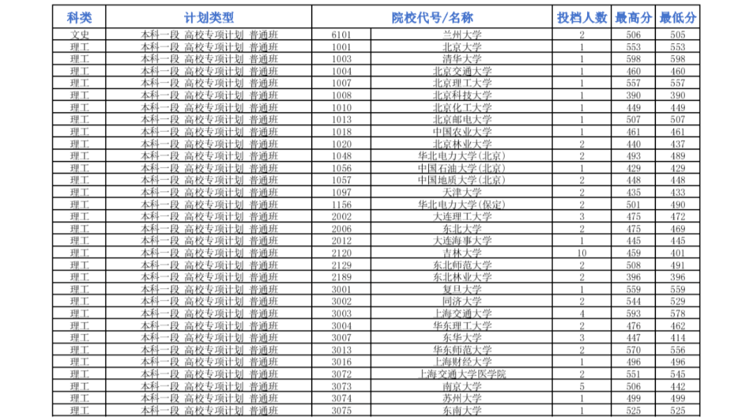 清华最低598，北大最低553！多省公布提前批投档分数线