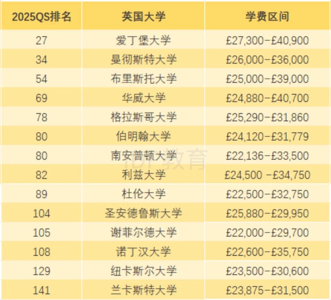 英镑飙升至9.3！英硕一年伦敦和非伦敦院校能差多少钱？