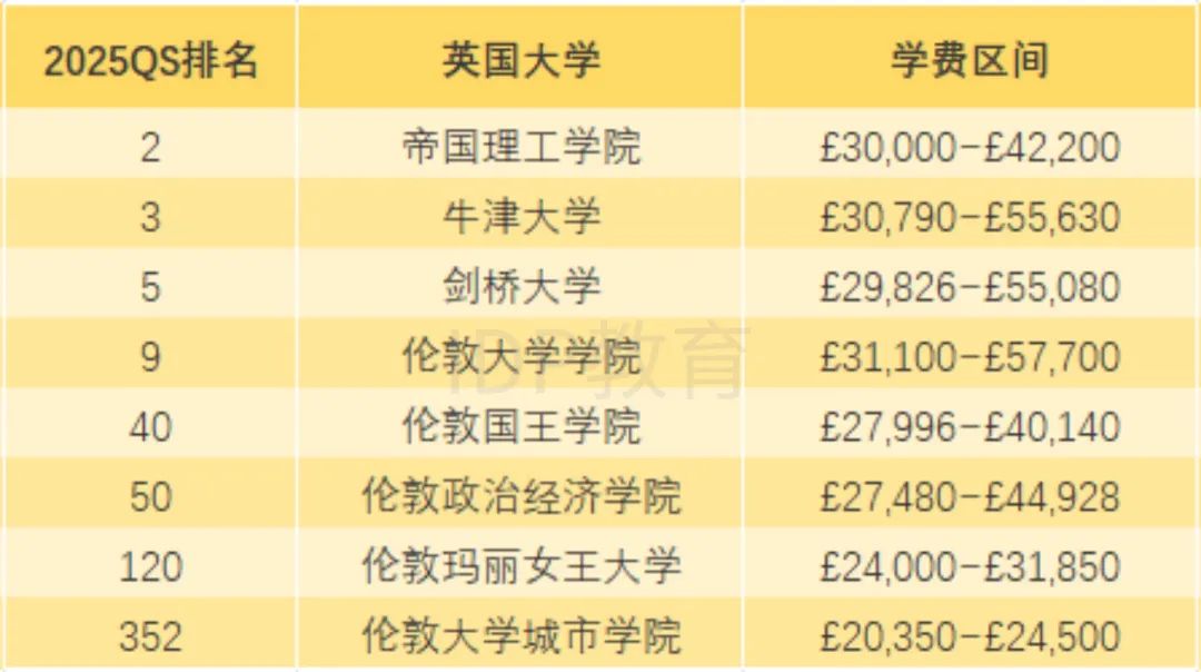 英镑飙升至9.3！英硕一年伦敦和非伦敦院校能差多少钱？