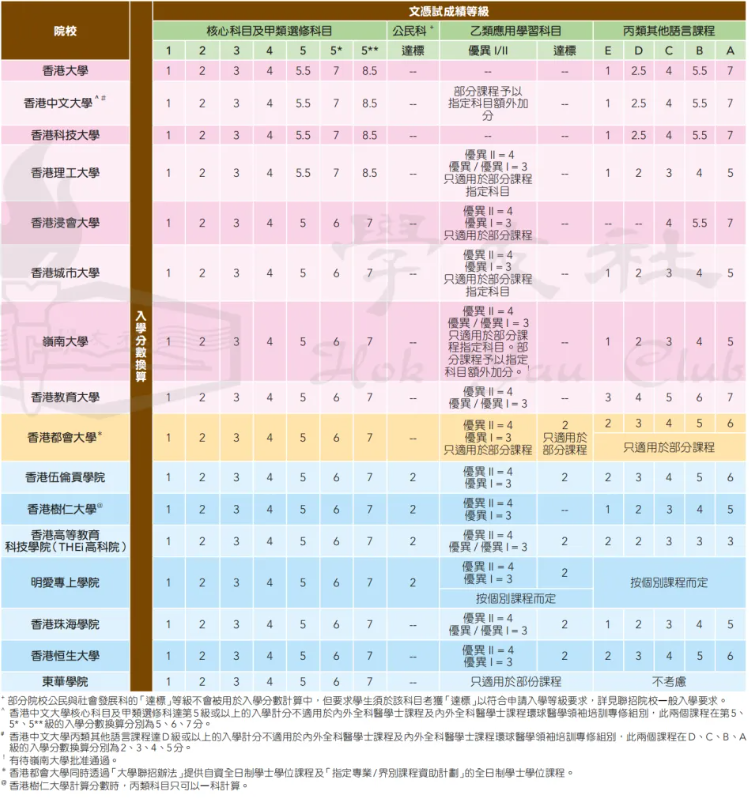 放榜在即！DSE联招选科策略+改选分析，手把手教你排列最优顺序！