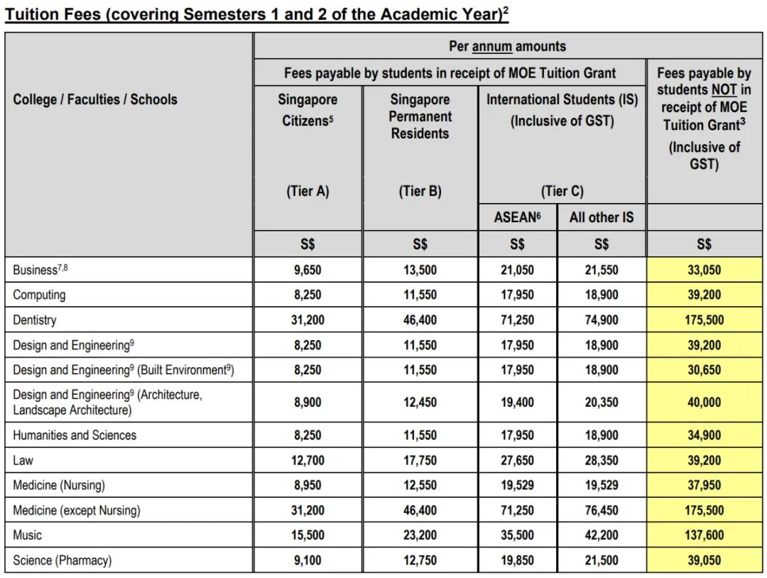 留学新加坡国立大学，一年要花多少钱？