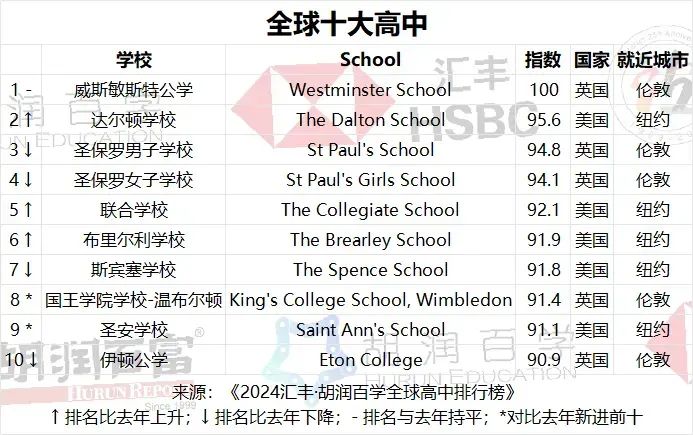 2024胡润百学「全球高中排名」发布，美高屠榜，中国总数第三！