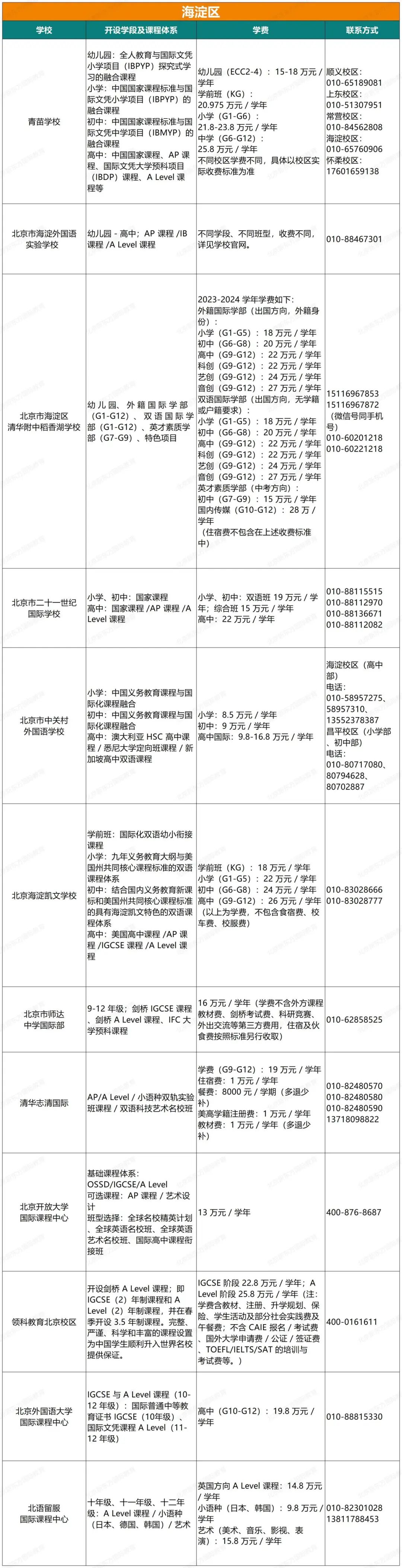 最新！北京68所私立国际学校课程、学费、联系方式汇总