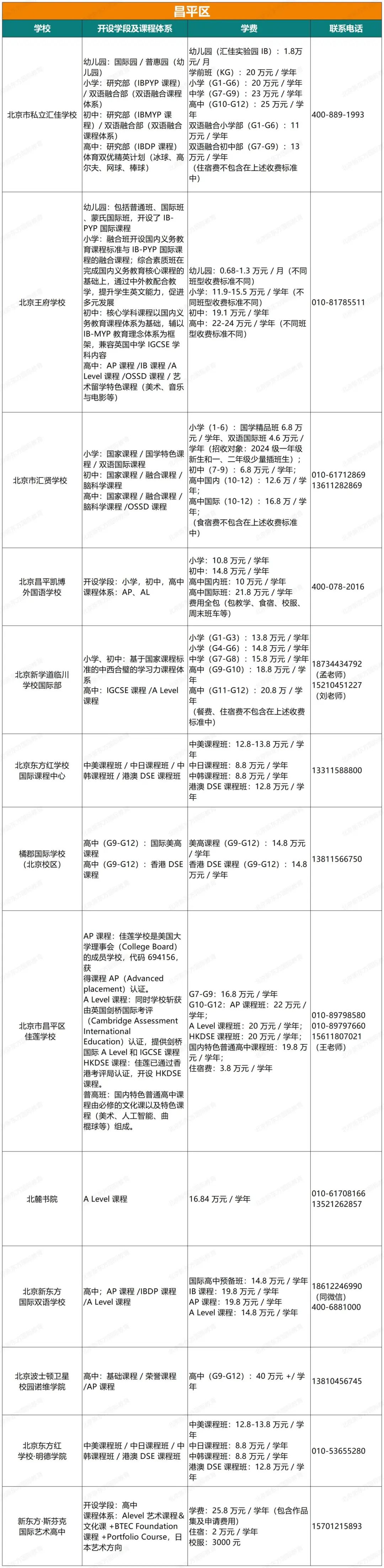 最新！北京68所私立国际学校课程、学费、联系方式汇总