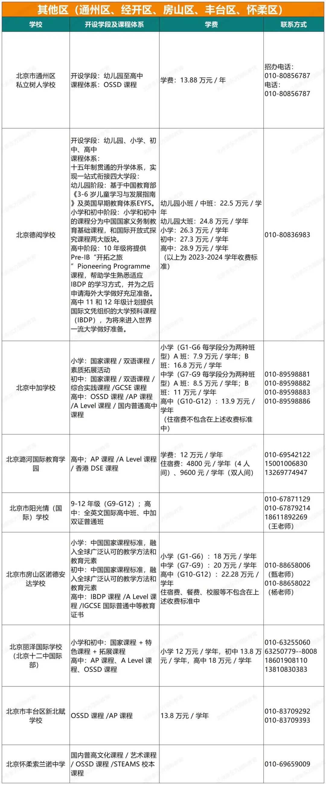 最新！北京68所私立国际学校课程、学费、联系方式汇总