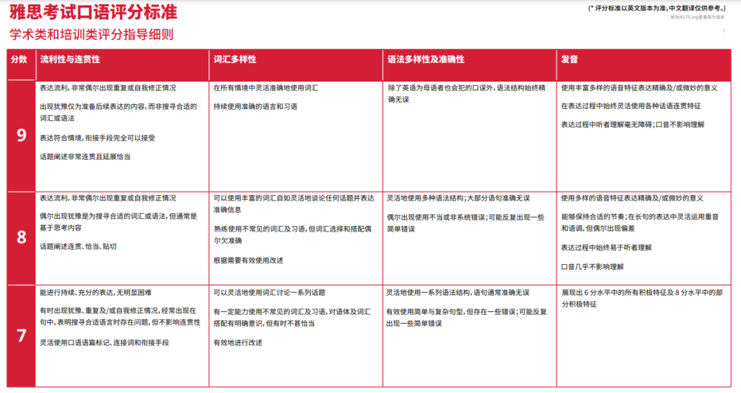 什么！？英国院校要求中国学生必须在国内参加雅思考试？考不到7怎么办...