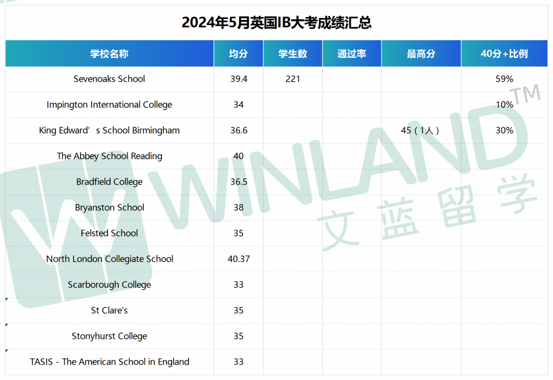 是的，真有学校IB均分40分+！中国香港/新加坡5月IB大考表现怎样？