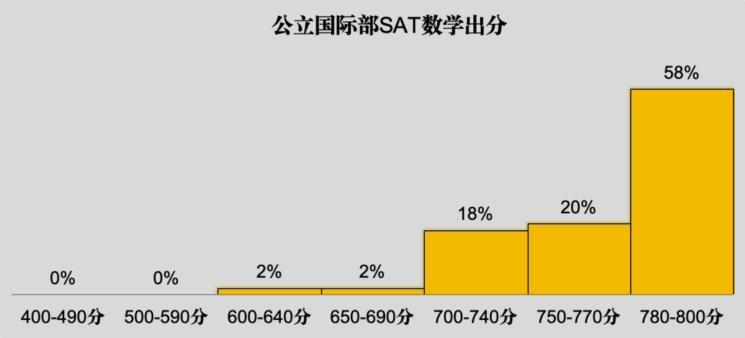 从300份SAT成绩单，看国际部/校及美高生暑期如何备考