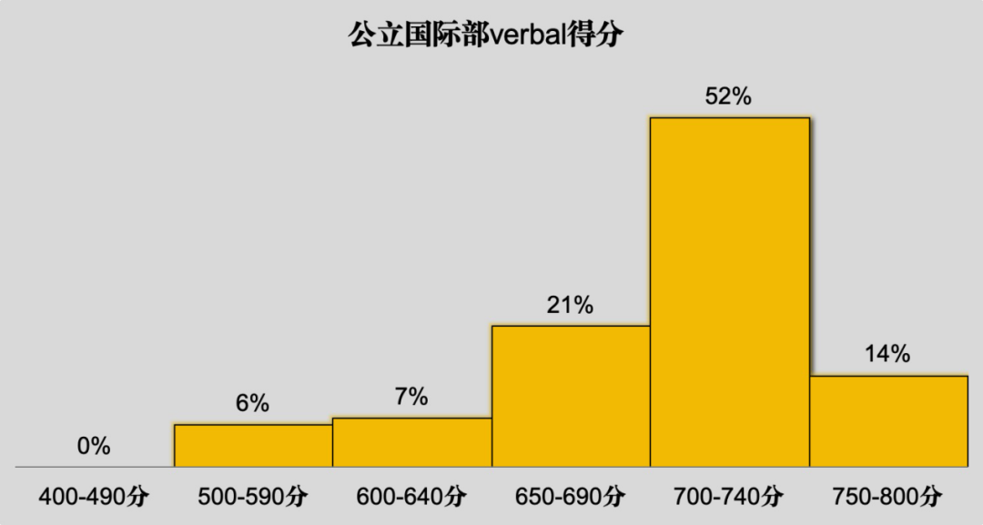 从300份SAT成绩单，看国际部/校及美高生暑期如何备考