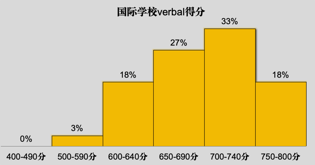 从300份SAT成绩单，看国际部/校及美高生暑期如何备考