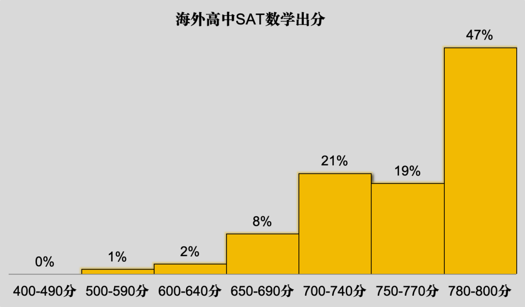 从300份SAT成绩单，看国际部/校及美高生暑期如何备考