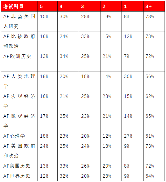 AP大考出分！留学专家为你详解考试分数