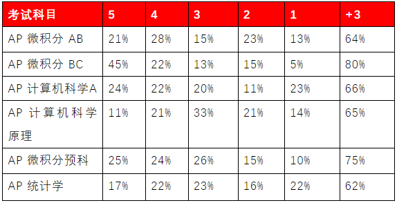 AP大考出分！留学专家为你详解考试分数