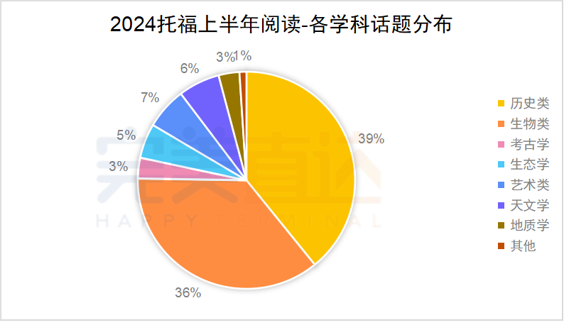 2024年1-6月托福考情分析&趋势预测，这些阅读、写作话题反复考！