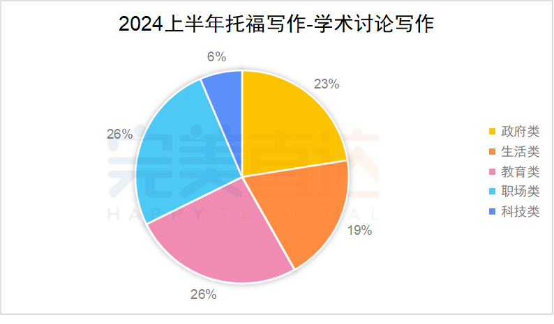 2024年1-6月托福考情分析&趋势预测，这些阅读、写作话题反复考！