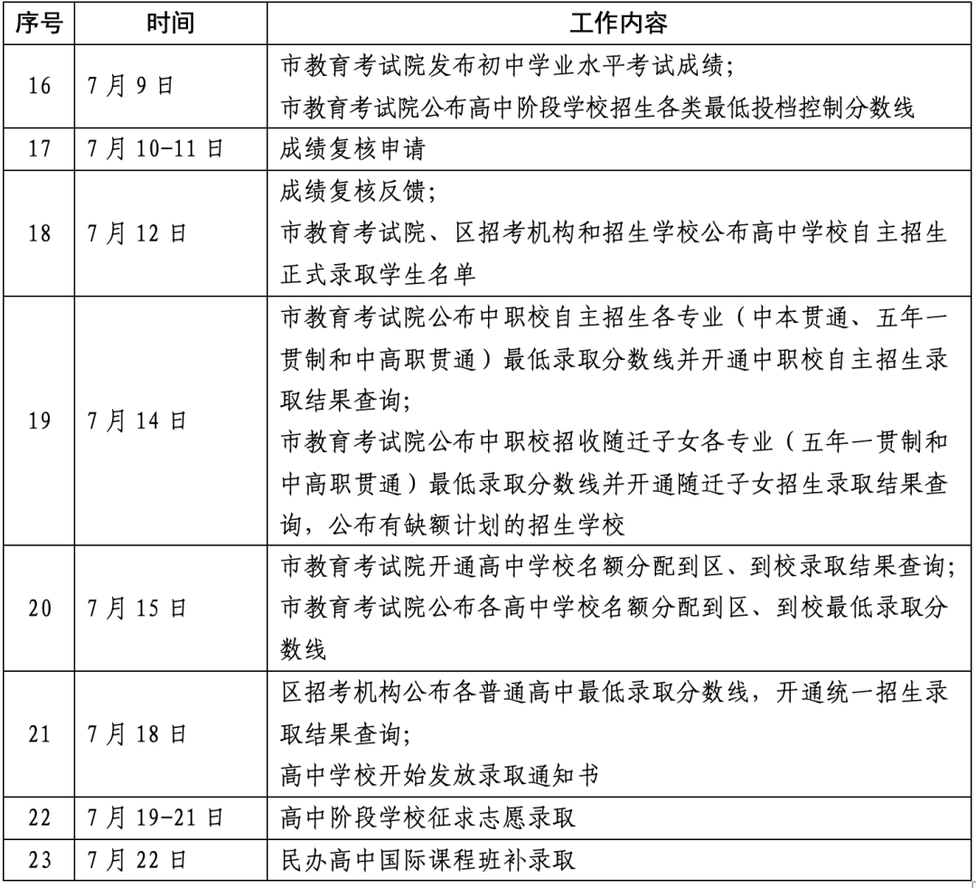 上海中考最低控分线出炉，这些国际学校还有补录名额！