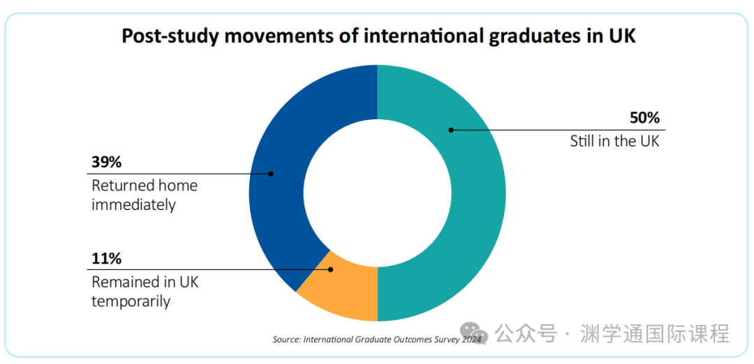 从英国大学毕业后，国际学生都去哪里工作了？