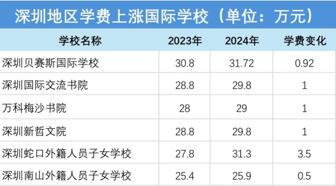 消费降级VS学费疯涨，国际学校的底气源自何处？