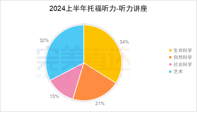 2024年1-6月托福考情分析：听力长对话频现，口语出题规律有变化！