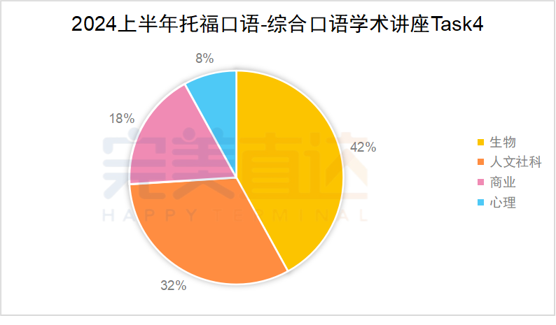 2024年1-6月托福考情分析：听力长对话频现，口语出题规律有变化！