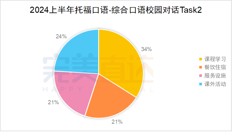 2024年1-6月托福考情分析：听力长对话频现，口语出题规律有变化！