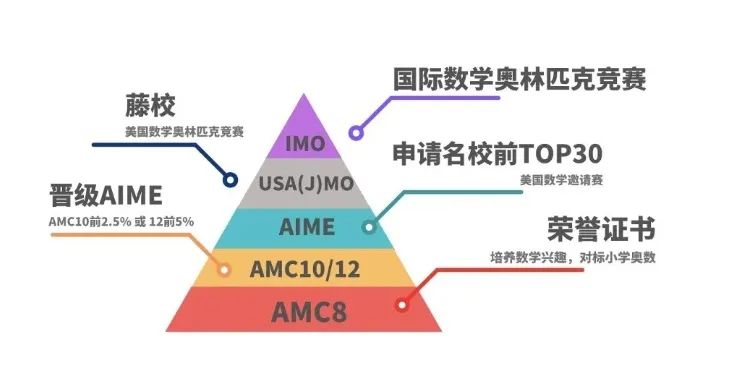 为什么“上海三公”会把AMC8作为“敲门砖”【附AMC8备考方法和测试卷】