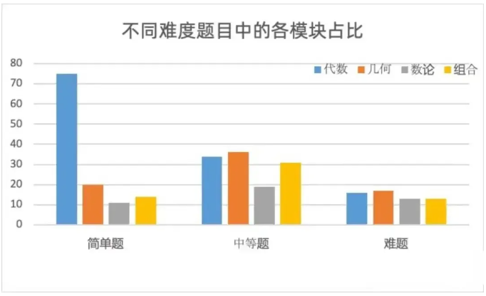 AMC10竞赛难度相当于几年级？附AMC10数学教材下载！@AMC10考生必看