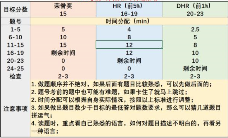 不同年级如何规划学习AMC8竞赛？AMC8考多少分能获奖？