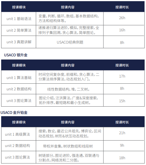 备考USACO竞赛难度分析及建议总结，附USACO竞赛培训课程