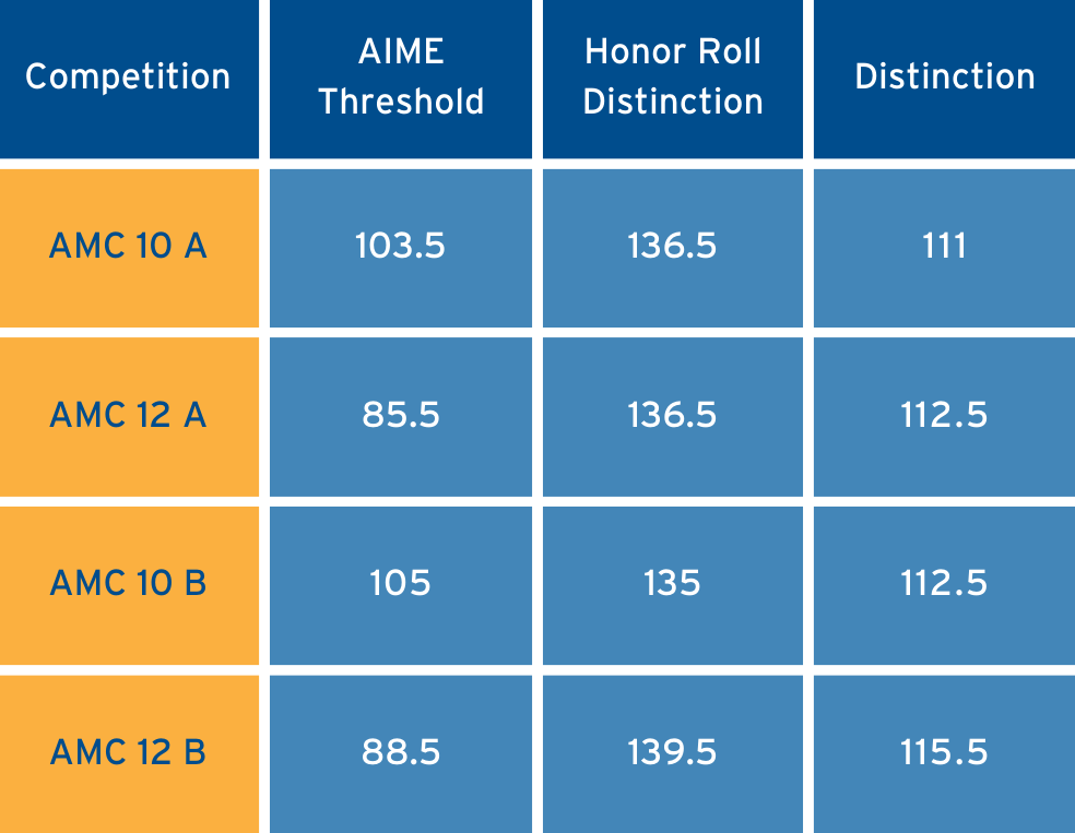 AMC10竞赛介绍一文详解，AMC10数学竞赛小白必看！