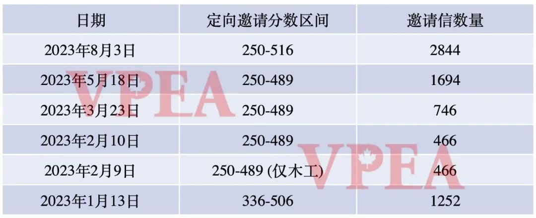 加拿大安省技工省提名项目详解！Skilled Trades Stream最全解析！